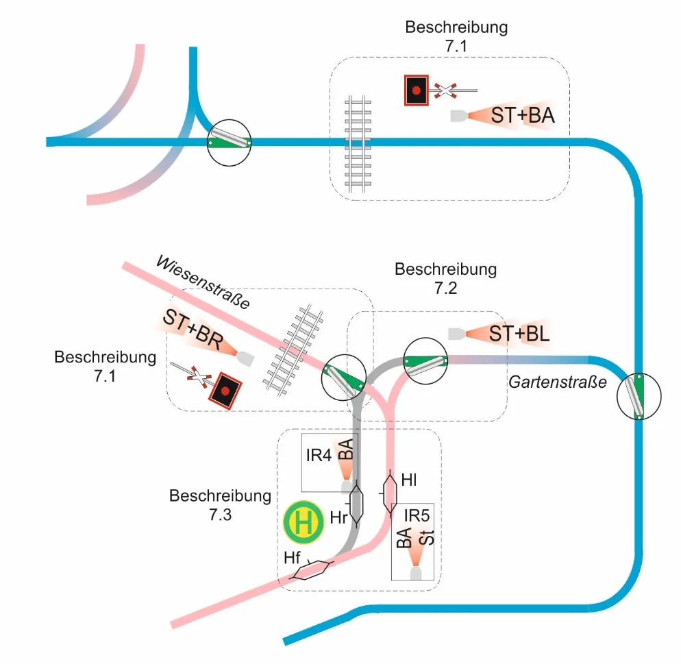 Übersicht der Vorrangschaltungen an Wiesenstraße und Gartenstraße mit Infrarotdioden und Hallsensoren